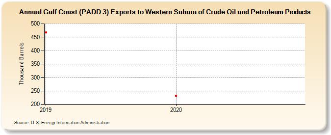 Gulf Coast (PADD 3) Exports to Western Sahara of Crude Oil and Petroleum Products (Thousand Barrels)