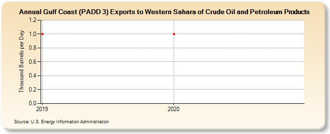 Gulf Coast (PADD 3) Exports to Western Sahara of Crude Oil and Petroleum Products (Thousand Barrels per Day)