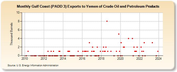 Gulf Coast (PADD 3) Exports to Yemen of Crude Oil and Petroleum Products (Thousand Barrels)