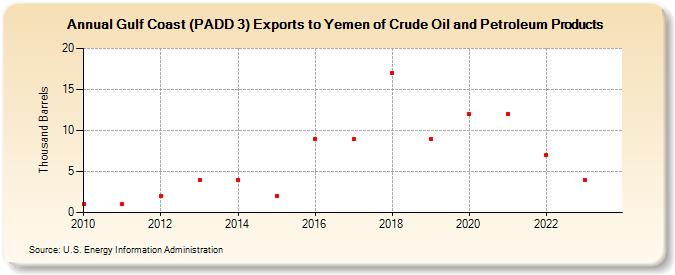 Gulf Coast (PADD 3) Exports to Yemen of Crude Oil and Petroleum Products (Thousand Barrels)