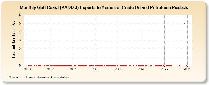 Gulf Coast (PADD 3) Exports to Yemen of Crude Oil and Petroleum Products (Thousand Barrels per Day)