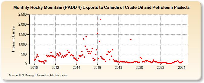 Rocky Mountain (PADD 4) Exports to Canada of Crude Oil and Petroleum Products (Thousand Barrels)