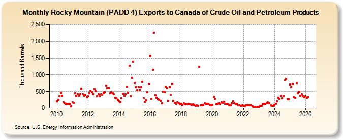 Rocky Mountain (PADD 4) Exports to Canada of Crude Oil and Petroleum Products (Thousand Barrels)