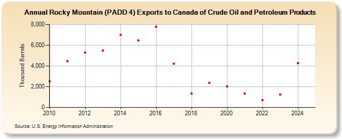 Rocky Mountain (PADD 4) Exports to Canada of Crude Oil and Petroleum Products (Thousand Barrels)