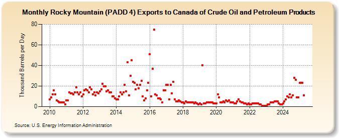 Rocky Mountain (PADD 4) Exports to Canada of Crude Oil and Petroleum Products (Thousand Barrels per Day)