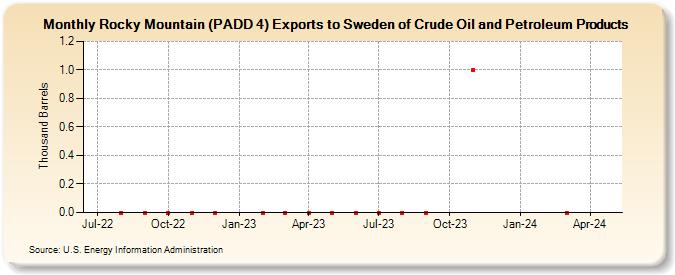 Rocky Mountain (PADD 4) Exports to Sweden of Crude Oil and Petroleum Products (Thousand Barrels)