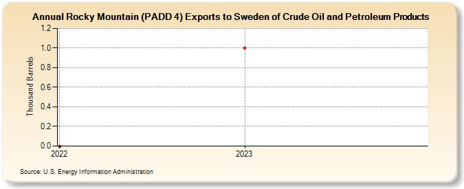 Rocky Mountain (PADD 4) Exports to Sweden of Crude Oil and Petroleum Products (Thousand Barrels)