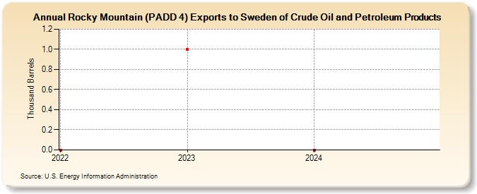 Rocky Mountain (PADD 4) Exports to Sweden of Crude Oil and Petroleum Products (Thousand Barrels)