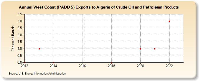 West Coast (PADD 5) Exports to Algeria of Crude Oil and Petroleum Products (Thousand Barrels)