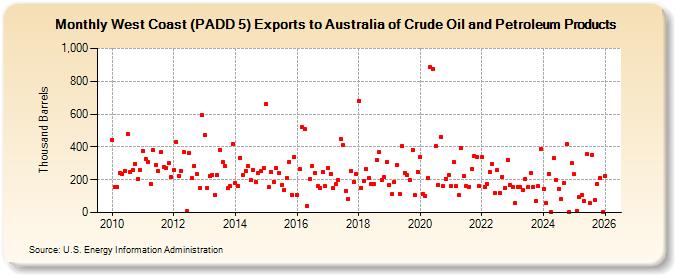West Coast (PADD 5) Exports to Australia of Crude Oil and Petroleum Products (Thousand Barrels)