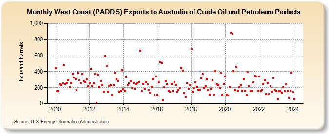 West Coast (PADD 5) Exports to Australia of Crude Oil and Petroleum Products (Thousand Barrels)