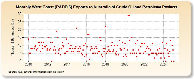 West Coast (PADD 5) Exports to Australia of Crude Oil and Petroleum Products (Thousand Barrels per Day)