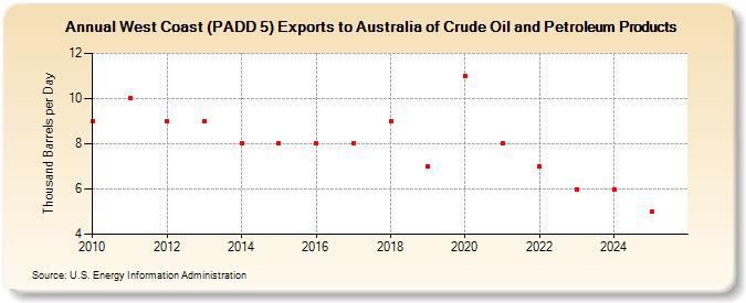 West Coast (PADD 5) Exports to Australia of Crude Oil and Petroleum Products (Thousand Barrels per Day)