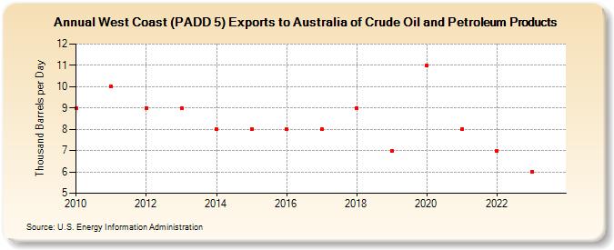 West Coast (PADD 5) Exports to Australia of Crude Oil and Petroleum Products (Thousand Barrels per Day)
