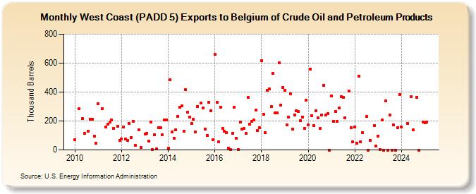 West Coast (PADD 5) Exports to Belgium of Crude Oil and Petroleum Products (Thousand Barrels)