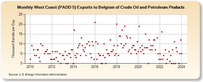 West Coast (PADD 5) Exports to Belgium of Crude Oil and Petroleum Products (Thousand Barrels per Day)