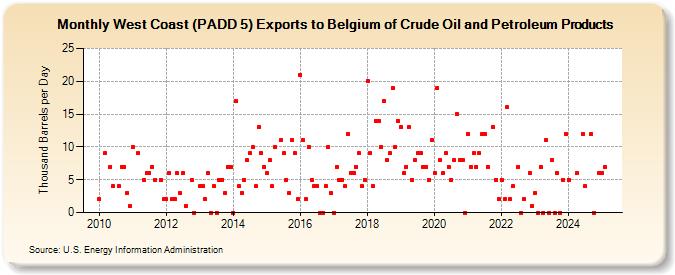 West Coast (PADD 5) Exports to Belgium of Crude Oil and Petroleum Products (Thousand Barrels per Day)