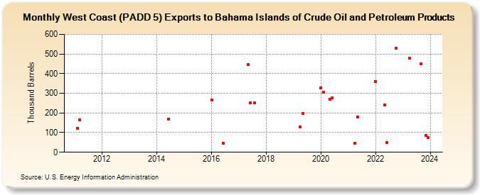 West Coast (PADD 5) Exports to Bahama Islands of Crude Oil and Petroleum Products (Thousand Barrels)