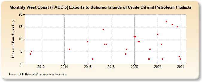 West Coast (PADD 5) Exports to Bahama Islands of Crude Oil and Petroleum Products (Thousand Barrels per Day)