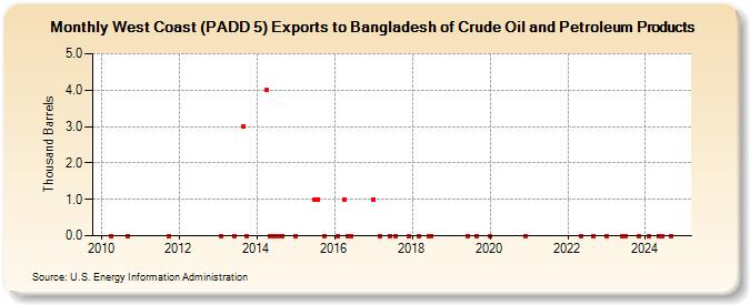 West Coast (PADD 5) Exports to Bangladesh of Crude Oil and Petroleum Products (Thousand Barrels)