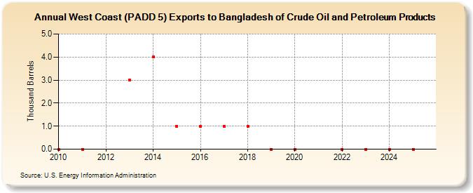 West Coast (PADD 5) Exports to Bangladesh of Crude Oil and Petroleum Products (Thousand Barrels)