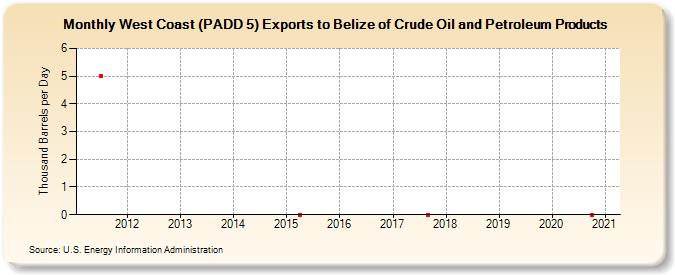 West Coast (PADD 5) Exports to Belize of Crude Oil and Petroleum Products (Thousand Barrels per Day)