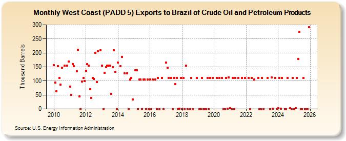 West Coast (PADD 5) Exports to Brazil of Crude Oil and Petroleum Products (Thousand Barrels)