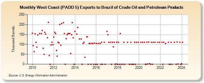 West Coast (PADD 5) Exports to Brazil of Crude Oil and Petroleum Products (Thousand Barrels)