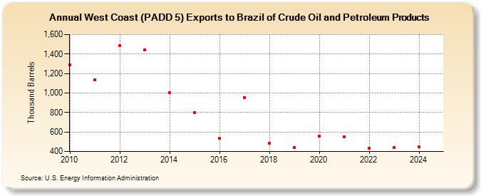 West Coast (PADD 5) Exports to Brazil of Crude Oil and Petroleum Products (Thousand Barrels)