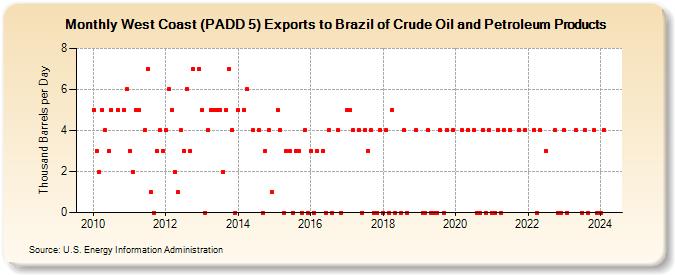 West Coast (PADD 5) Exports to Brazil of Crude Oil and Petroleum Products (Thousand Barrels per Day)