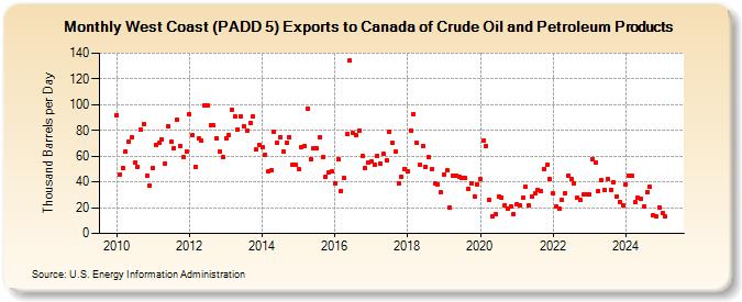 West Coast (PADD 5) Exports to Canada of Crude Oil and Petroleum Products (Thousand Barrels per Day)