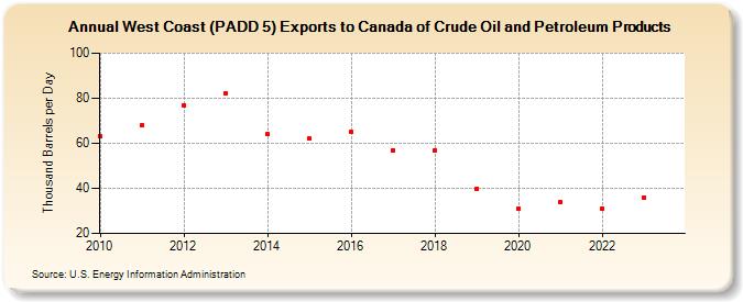 West Coast (PADD 5) Exports to Canada of Crude Oil and Petroleum Products (Thousand Barrels per Day)