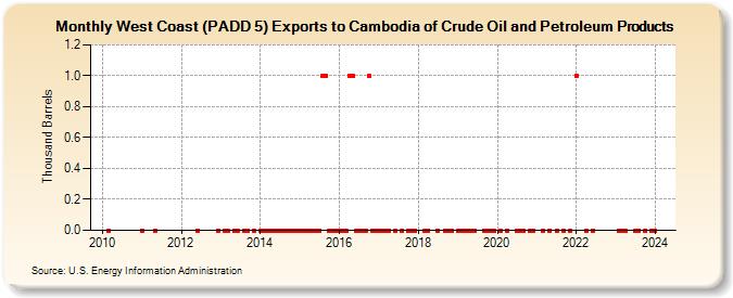 West Coast (PADD 5) Exports to Cambodia of Crude Oil and Petroleum Products (Thousand Barrels)