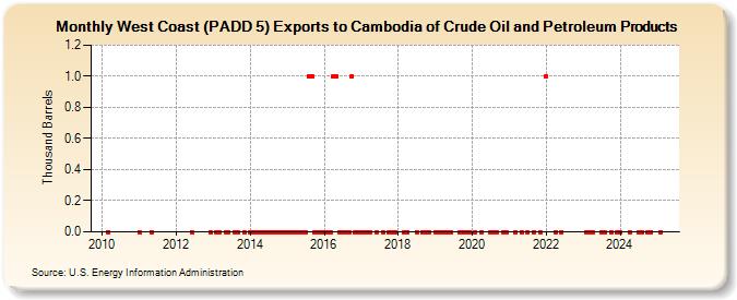 West Coast (PADD 5) Exports to Cambodia of Crude Oil and Petroleum Products (Thousand Barrels)