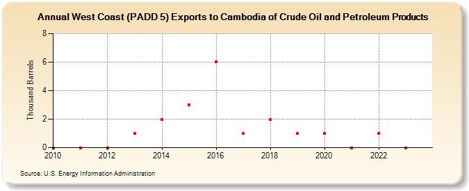 West Coast (PADD 5) Exports to Cambodia of Crude Oil and Petroleum Products (Thousand Barrels)