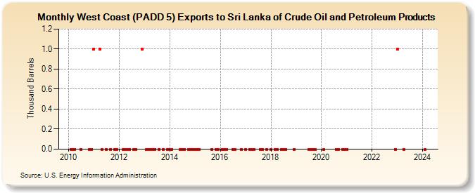West Coast (PADD 5) Exports to Sri Lanka of Crude Oil and Petroleum Products (Thousand Barrels)