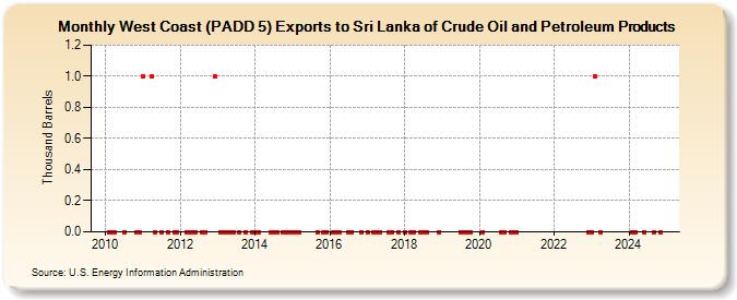 West Coast (PADD 5) Exports to Sri Lanka of Crude Oil and Petroleum Products (Thousand Barrels)