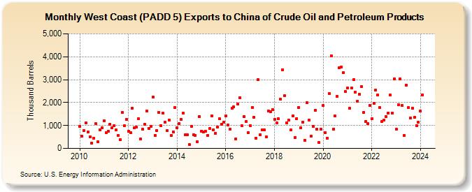 West Coast (PADD 5) Exports to China of Crude Oil and Petroleum Products (Thousand Barrels)