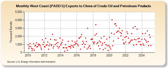 West Coast (PADD 5) Exports to China of Crude Oil and Petroleum Products (Thousand Barrels)