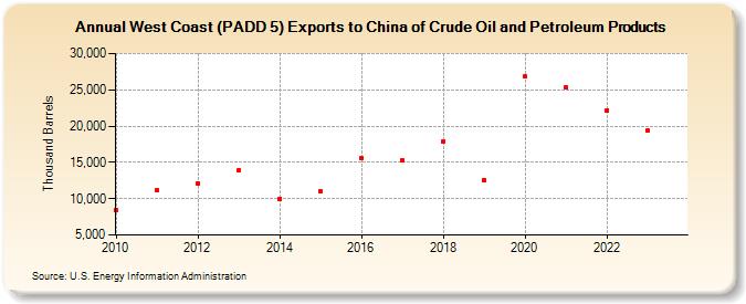 West Coast (PADD 5) Exports to China of Crude Oil and Petroleum Products (Thousand Barrels)
