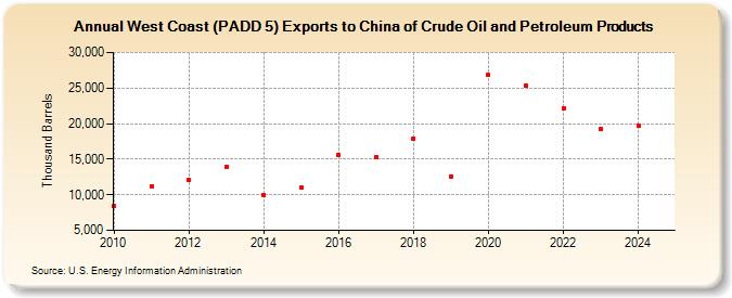 West Coast (PADD 5) Exports to China of Crude Oil and Petroleum Products (Thousand Barrels)