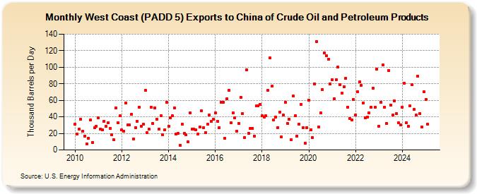 West Coast (PADD 5) Exports to China of Crude Oil and Petroleum Products (Thousand Barrels per Day)