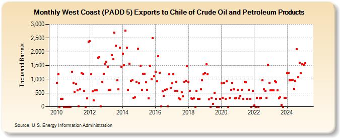 West Coast (PADD 5) Exports to Chile of Crude Oil and Petroleum Products (Thousand Barrels)