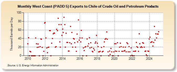 West Coast (PADD 5) Exports to Chile of Crude Oil and Petroleum Products (Thousand Barrels per Day)