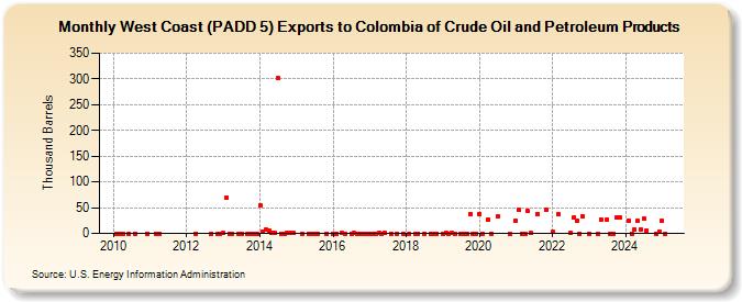 West Coast (PADD 5) Exports to Colombia of Crude Oil and Petroleum Products (Thousand Barrels)