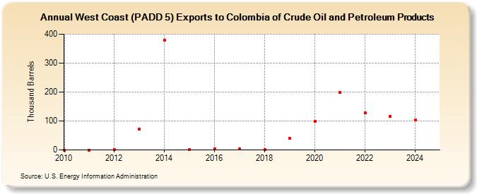 West Coast (PADD 5) Exports to Colombia of Crude Oil and Petroleum Products (Thousand Barrels)