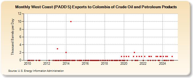 West Coast (PADD 5) Exports to Colombia of Crude Oil and Petroleum Products (Thousand Barrels per Day)