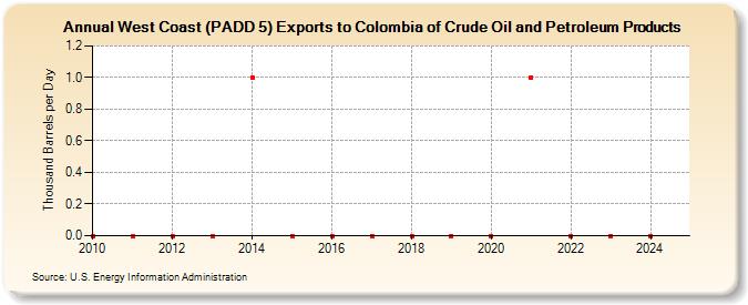 West Coast (PADD 5) Exports to Colombia of Crude Oil and Petroleum Products (Thousand Barrels per Day)