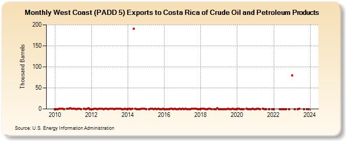 West Coast (PADD 5) Exports to Costa Rica of Crude Oil and Petroleum Products (Thousand Barrels)