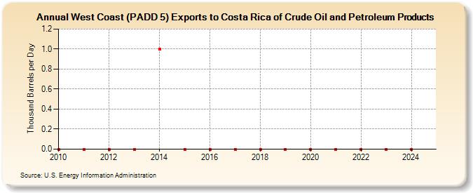 West Coast (PADD 5) Exports to Costa Rica of Crude Oil and Petroleum Products (Thousand Barrels per Day)